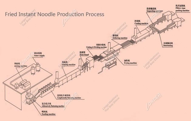 Instant Noodles Production Process