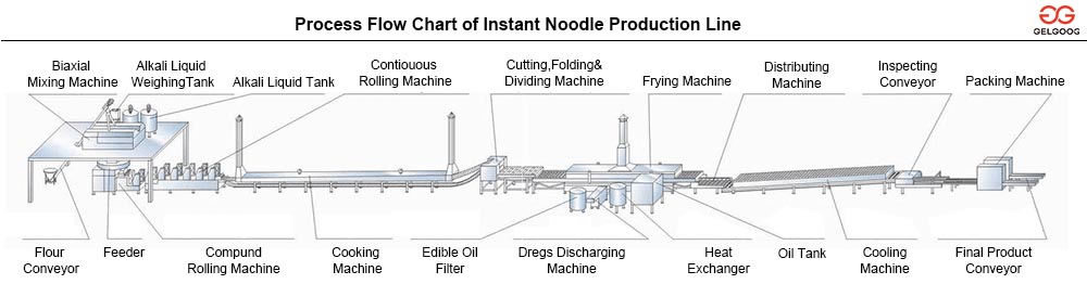 Instant Noodle Manufacturing Process